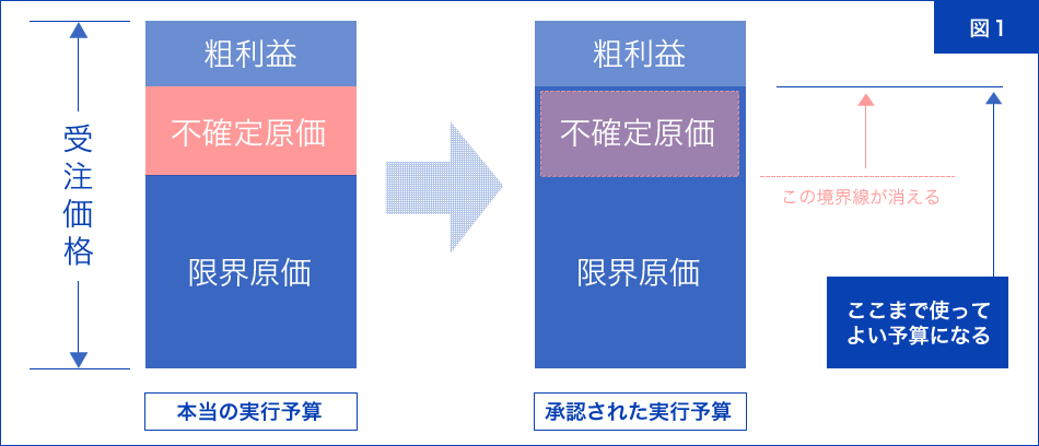 図1 | 不確定原価の存在