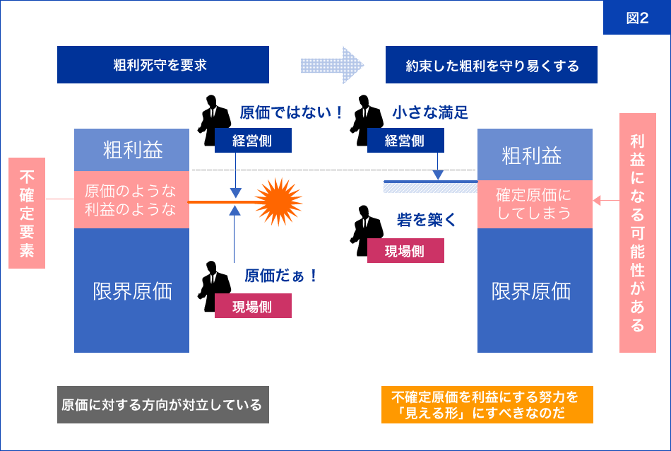 図2 | 利益の対立線