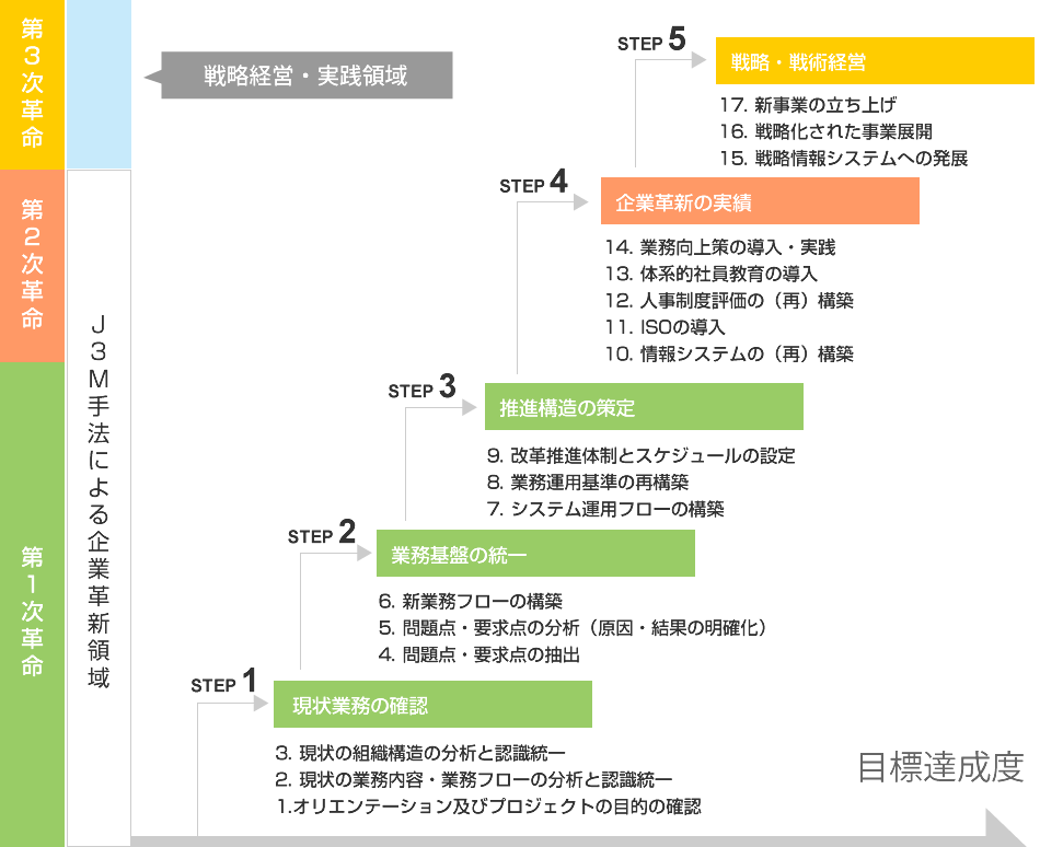 社員参加による企業改革を実現するために